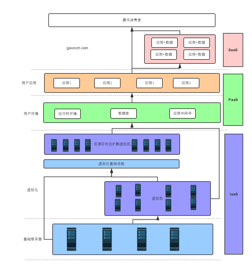 lass,paas,sass区别图片 lass,paas,sass区别图片